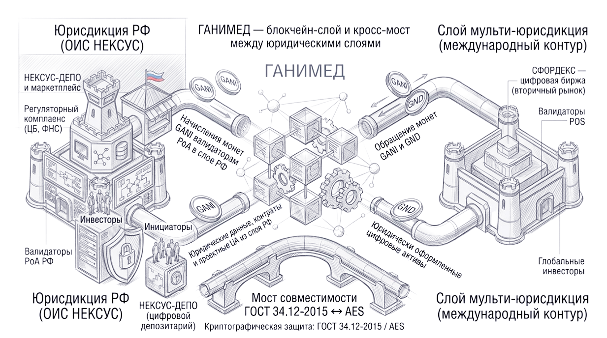 Архитектура экосистемы НЕКСУС и блокчейна ГАНИМЕД